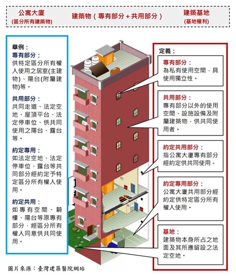 住戶規約查詢|公寓大廈管理條例